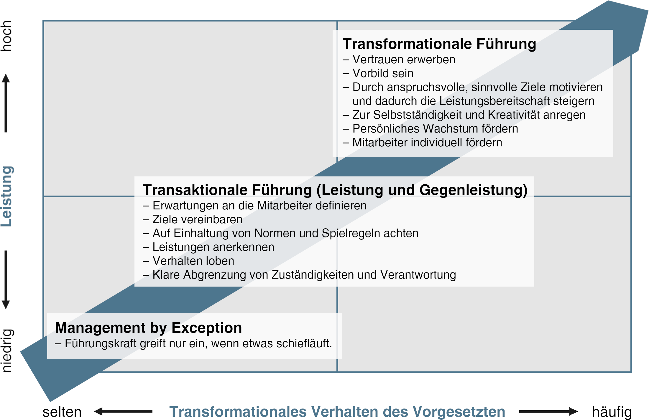 Transformationle Führung - Führungsansätze im Vergleich