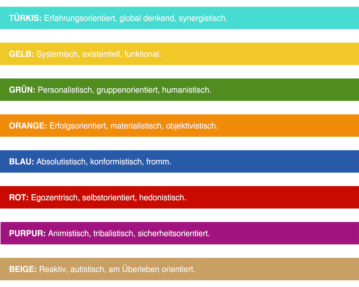 Sprial Dynamics 8 Farben