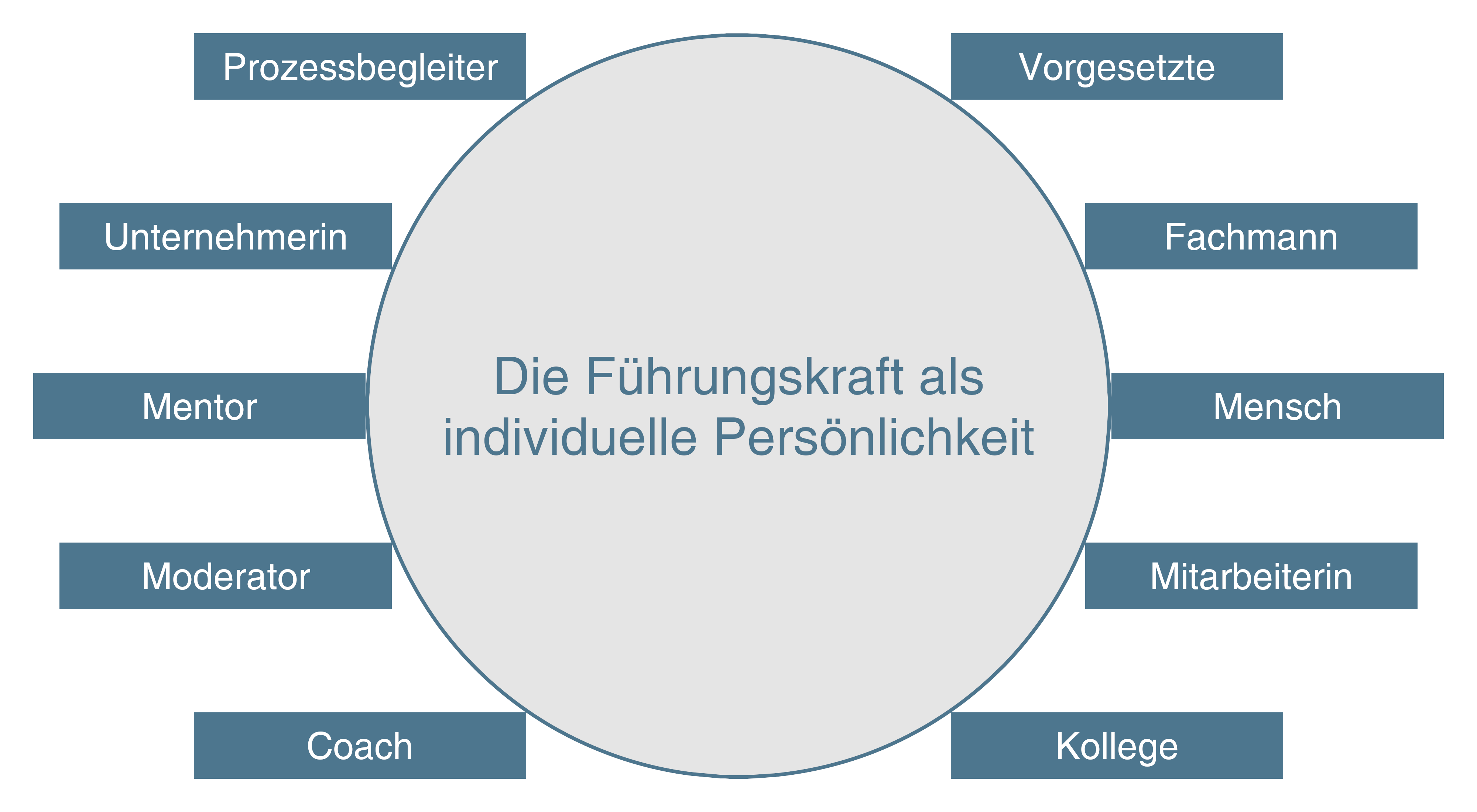 10 Rollen einer Führungskraft