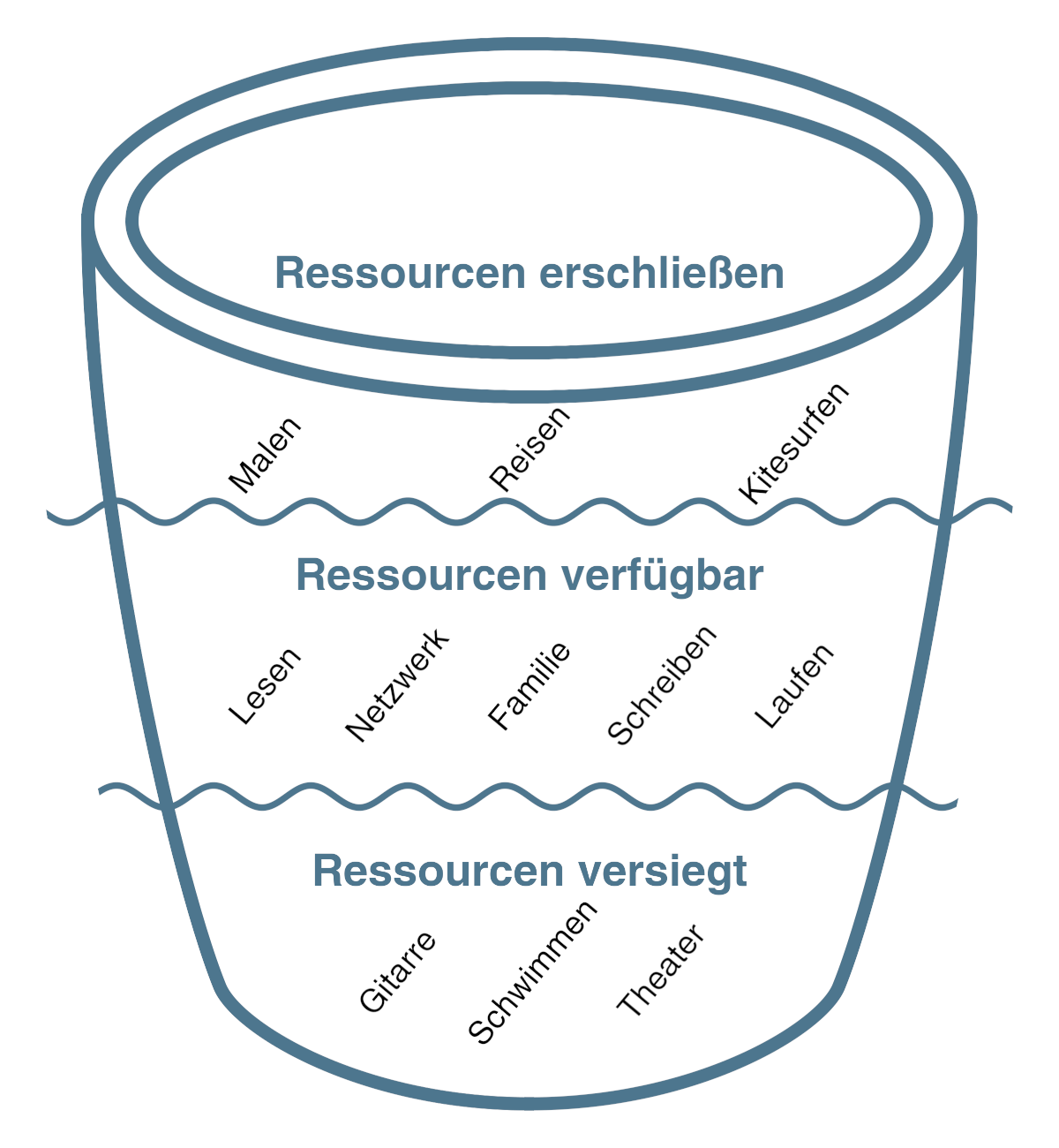Ressourcenfass für Führungskräfte
