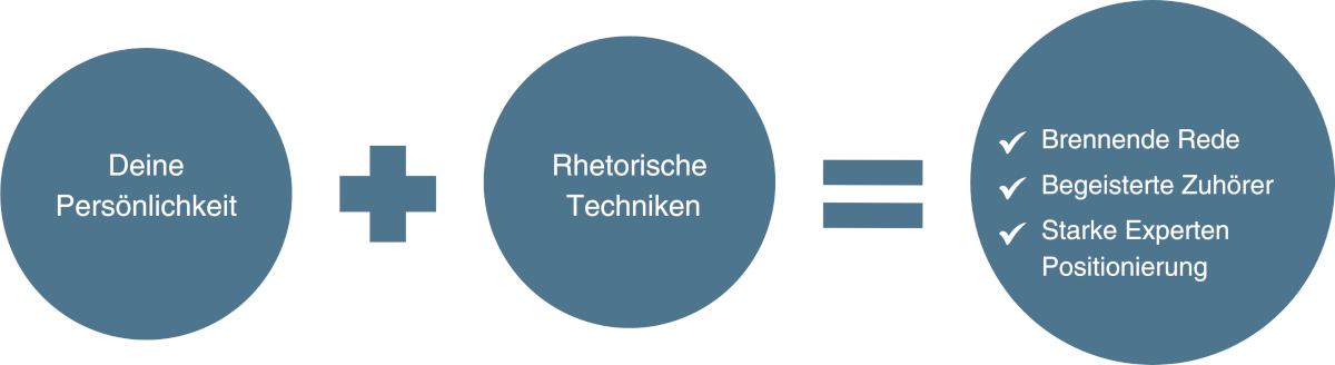 Persönlichkeit und Rhetorik